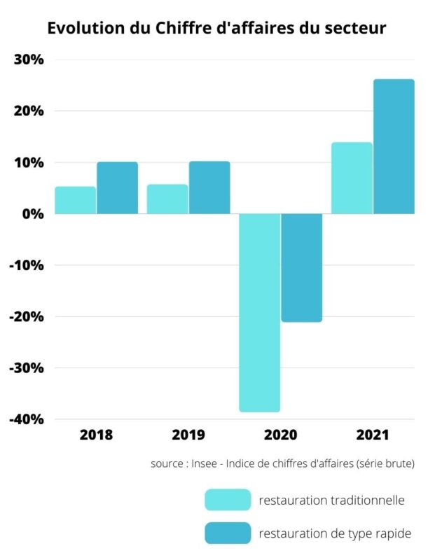 Restauration : Chiffres Clés 2021-2022 - Extencia - Experts Comptables
