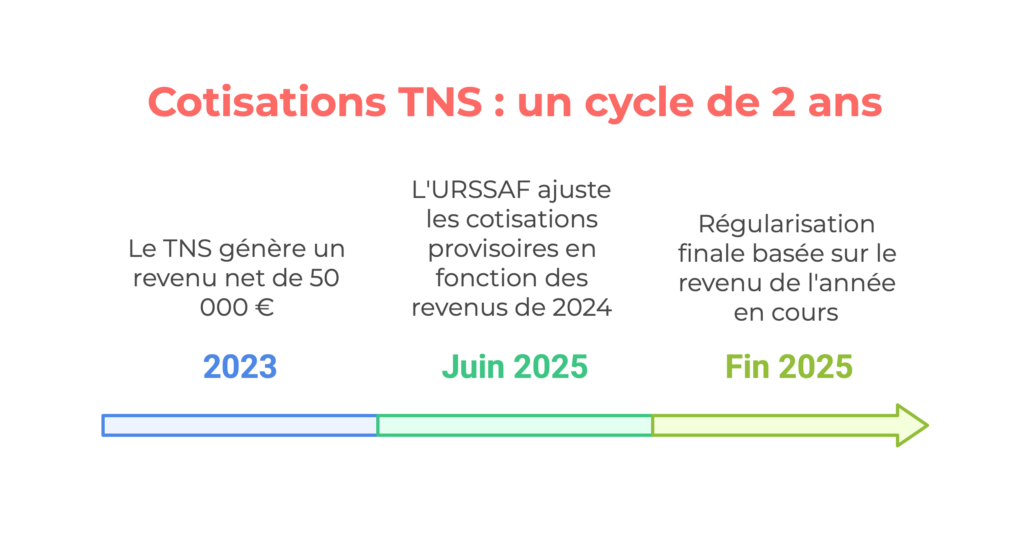 schéma cotisation TNS travailleurs non salariés