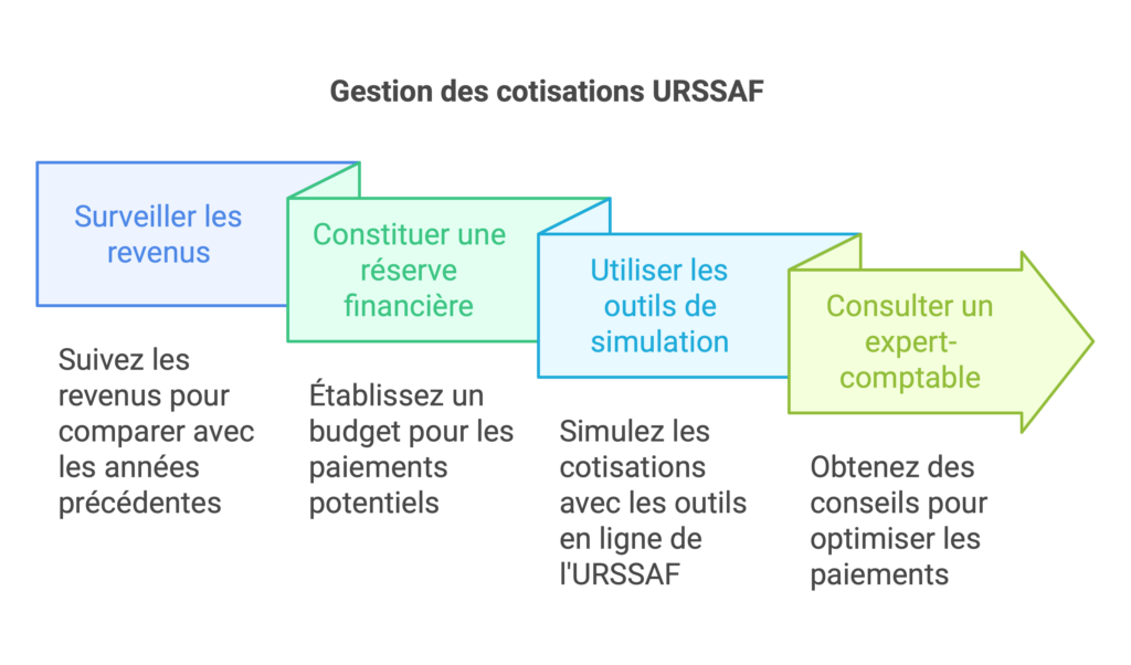 Gestion des cotisations URSSAF pour les TNS, Travailleurs non salariés