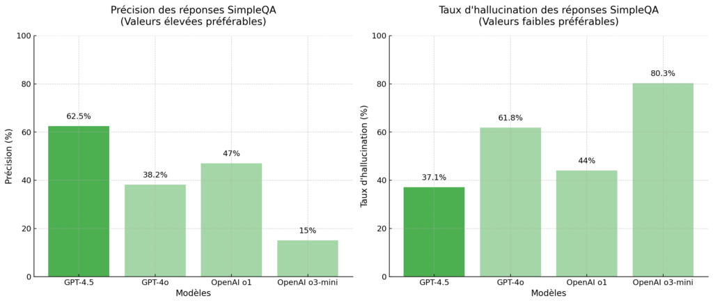 ChatGPT 4.5 précision des réponse