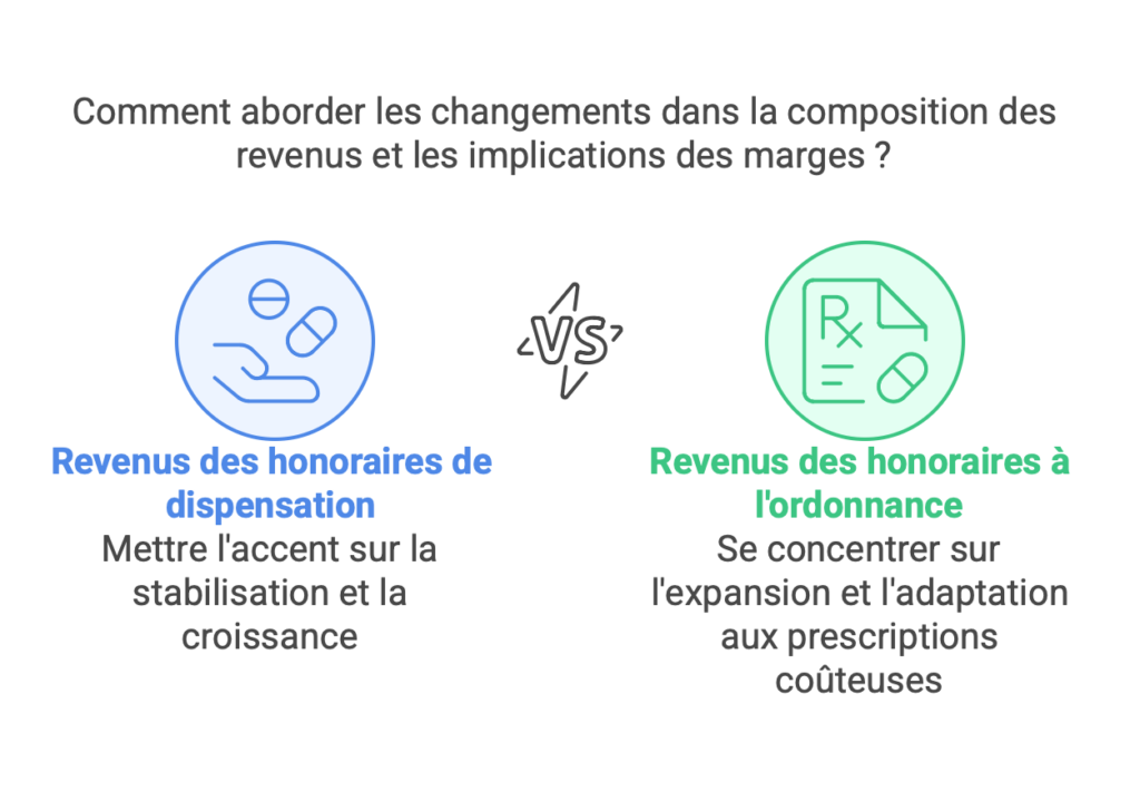 Tableau comparatif de la progression du chiffre d’affaires des pharmacies selon leur taille, mettant en évidence la disparité entre petites et grandes officines.